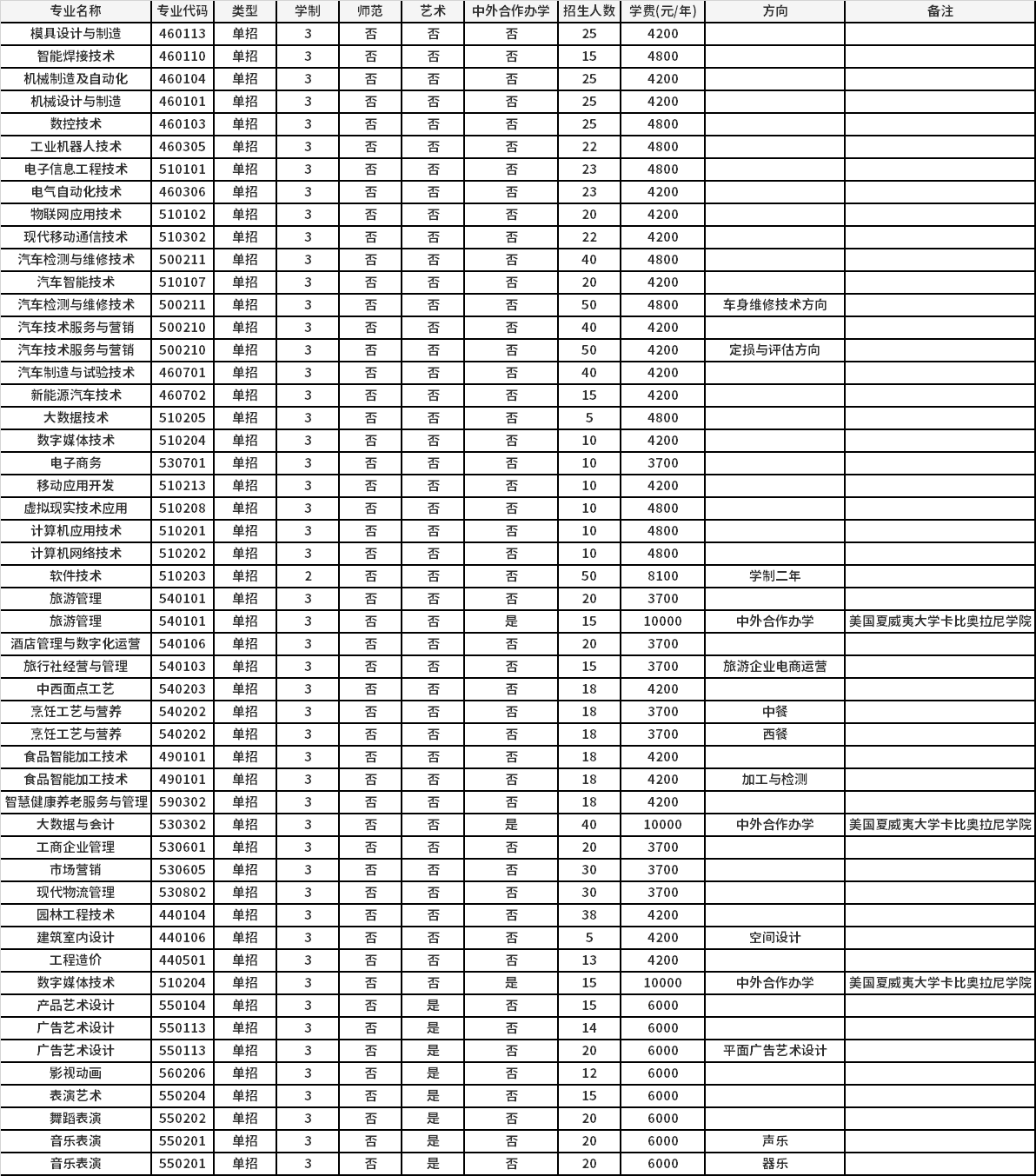 2021年河南職業(yè)技術學院高職單招招生專業(yè)計劃