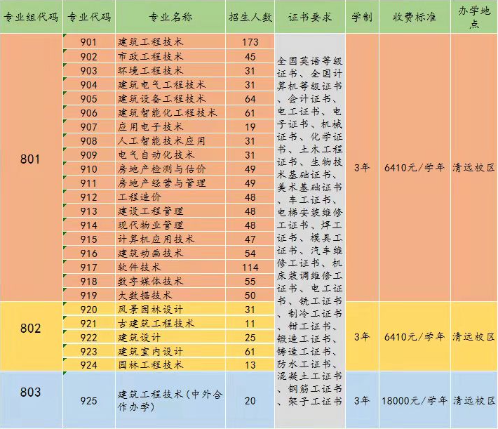 2022年广东建设职业技术学院3+证书考试招生专业计划