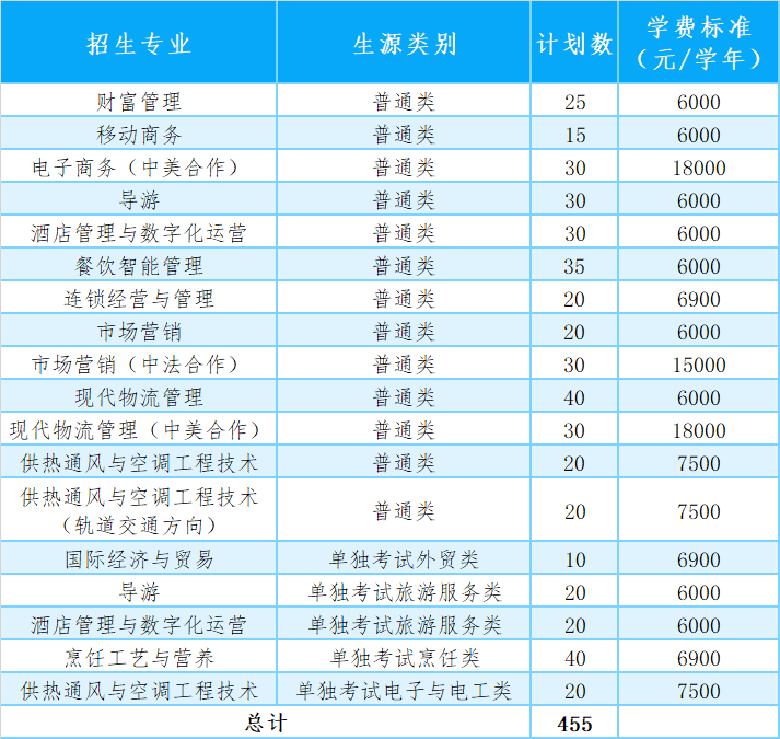 2022年浙江商业职业技术学院提前招生专业计划