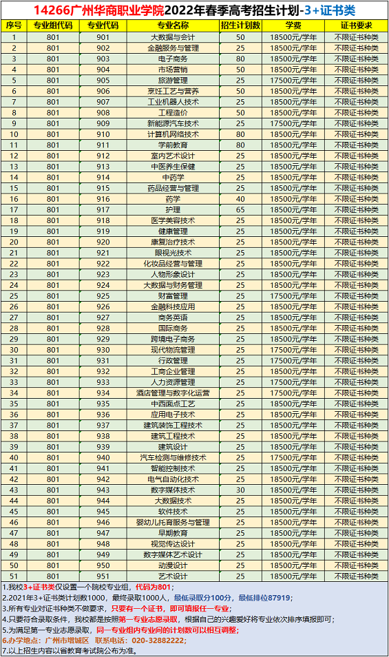 2022年广州华商职业学院3+证书考试招生专业计划