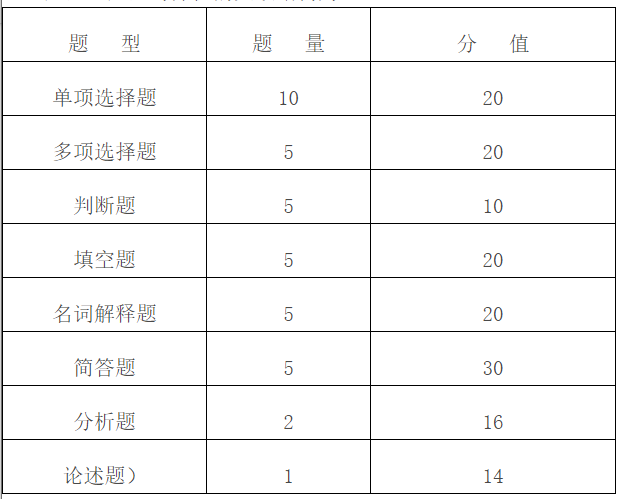 題型結(jié)構(gòu)