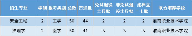 2022年安徽理工大學(xué)專升本招生專業(yè)及專業(yè)計劃