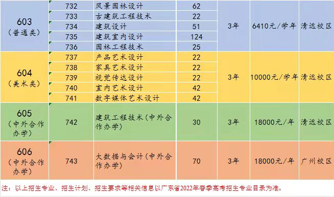2022年广东建设职业技术学院依据学考成绩录取招生专业计划