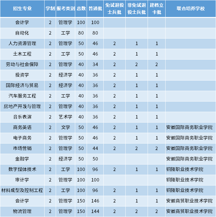 2022年铜陵学院专升本招生专业及专业计划