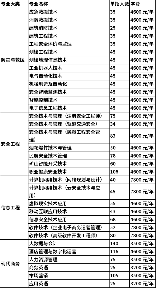 2022年湖南安全技术职业学院单独招生专业