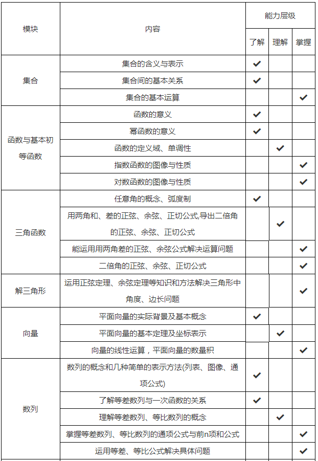 2022北京社會管理職業(yè)學院單招（自主）文化素質數(shù)學考試大綱