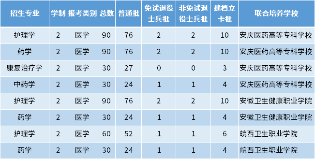 2022年安徽医科大学专升本招生专业及专业计划