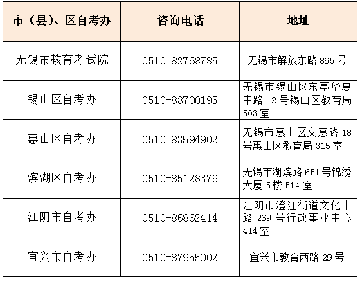 无锡各市（县）、区自考办咨询电话及地址