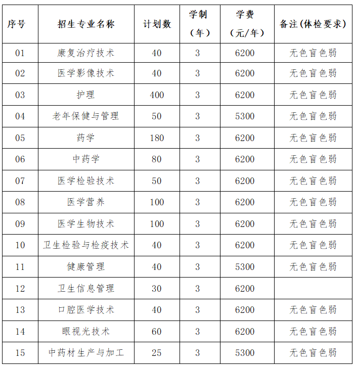 2022年苏州卫生职业技术学院高职提前招生专业及计划