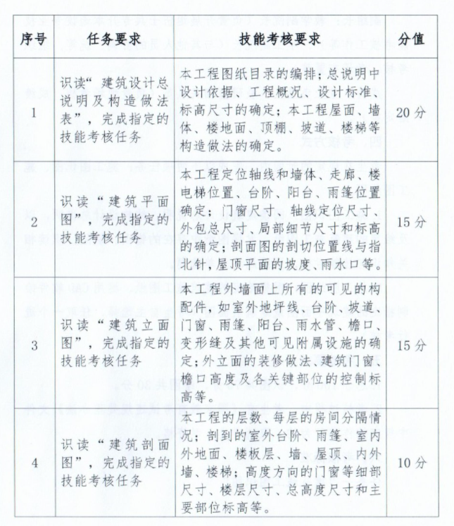 运城职业技术大学建筑工程专业技能考察方案