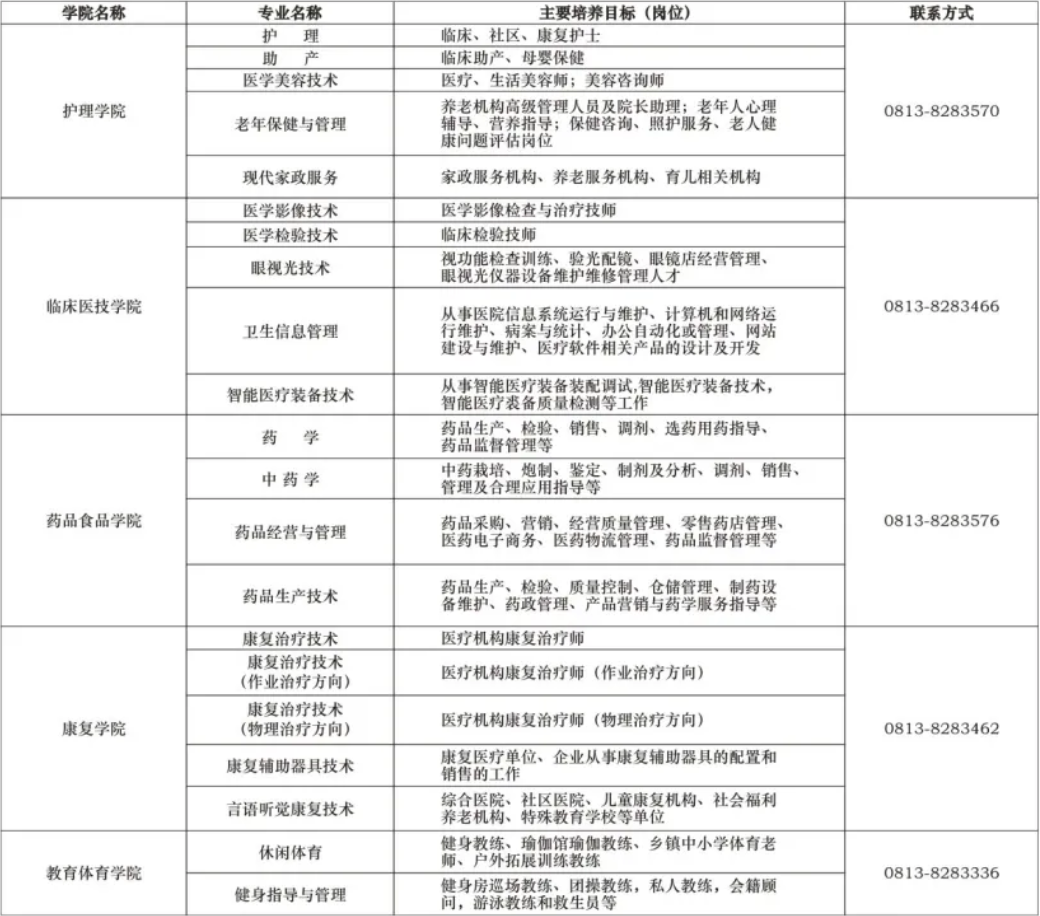 2022年四川衛(wèi)生康復職業(yè)學院高職單招招生專業(yè)