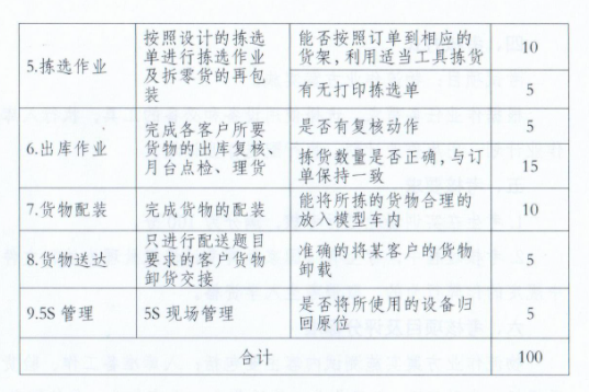 运城职业技术大学现代物流管理专业技能考察方案