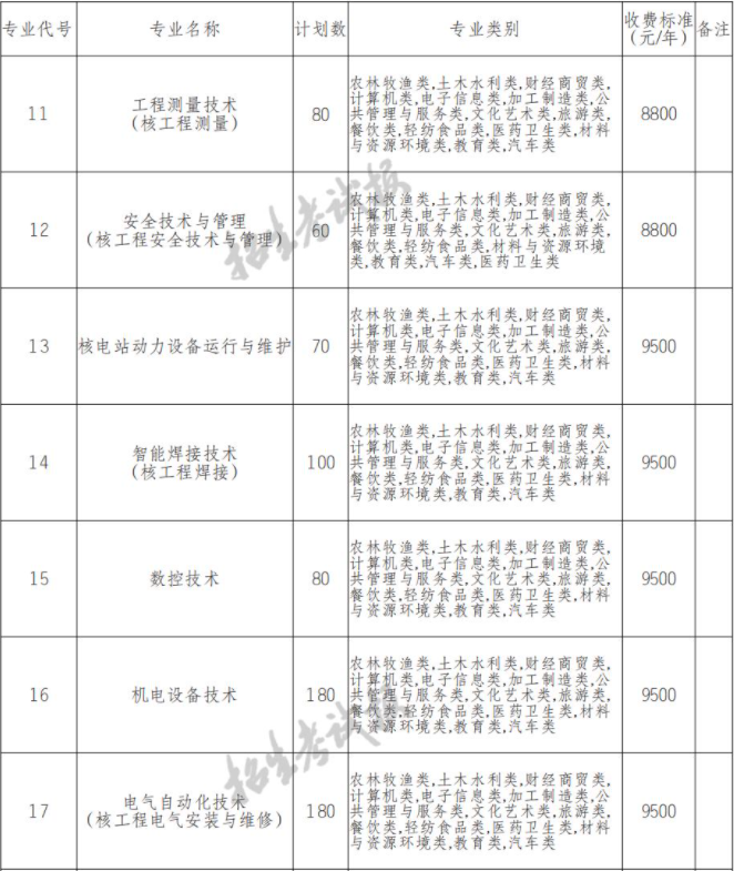 2022年廣元中核職業(yè)技術(shù)學院高職單招中職類專業(yè)計劃