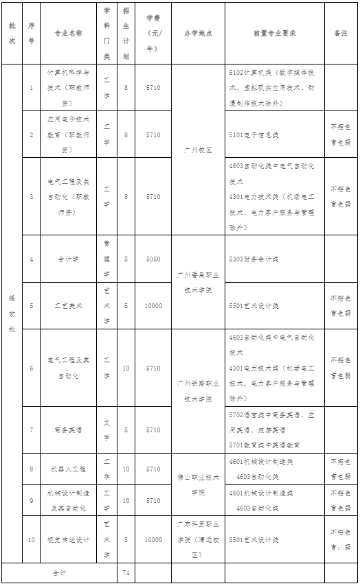 招生專業(yè)