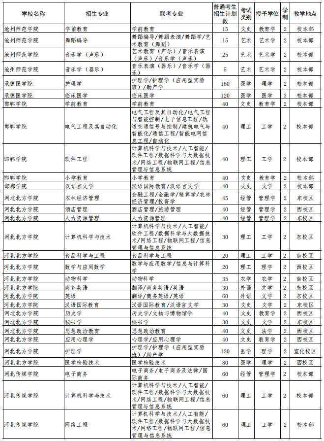 2022年河北省普通高校專科升本科教育考試招生計(jì)劃 