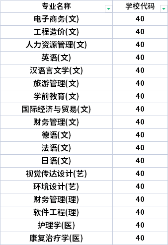 2022年西安翻譯學(xué)院專升本招生專業(yè)