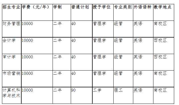 2022年河北經(jīng)貿(mào)大學經(jīng)濟管理學院專升本招生專業(yè)及招生計劃