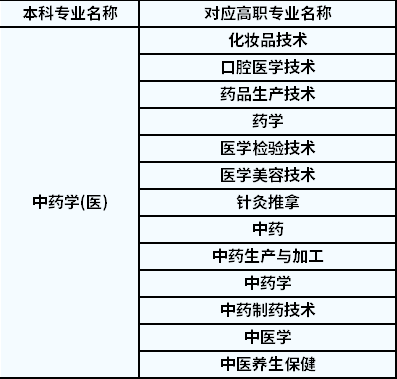 2022年陜西專升本中藥學(xué)對應(yīng)高職專業(yè)