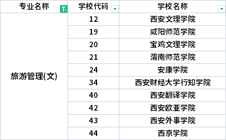 2022年陜西專升本旅游管理專業(yè)招生院校