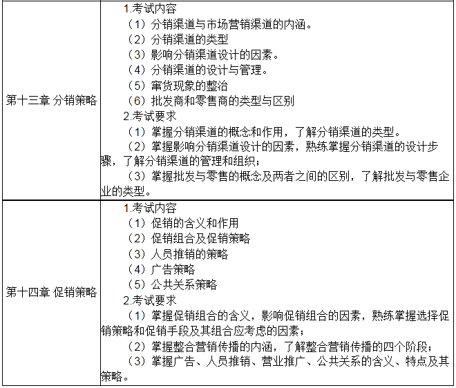 《市场营销学》科目具体考核内容