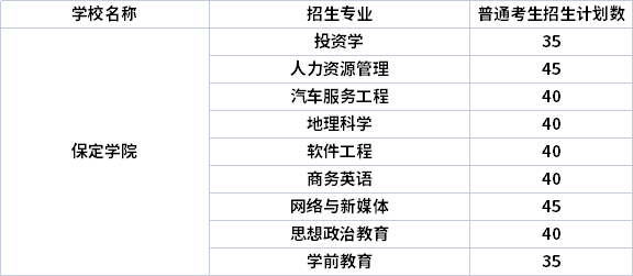 2022年保定學(xué)院專升本專業(yè)計劃（招生專業(yè)計劃人數(shù)）