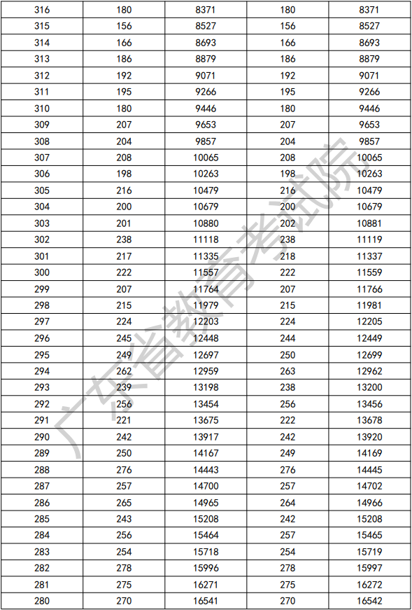 2022年廣東3+證書考試分數段