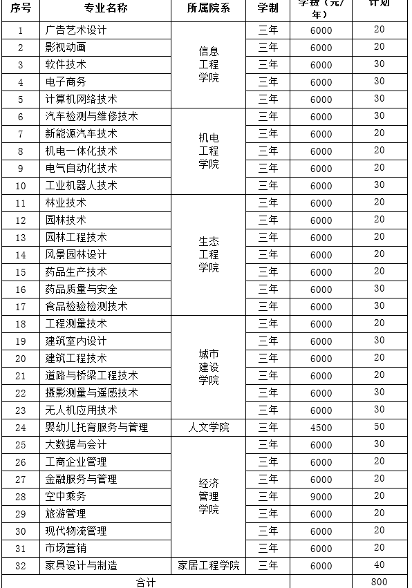 黑龙江林业职业技术学院2022年单招招生专业及计划