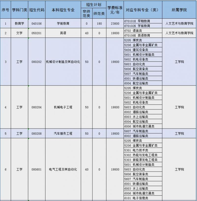 2022年山東協(xié)和學(xué)院專升本招生專業(yè)