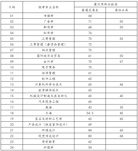 2021年上海建桥学院专升本录取分数线