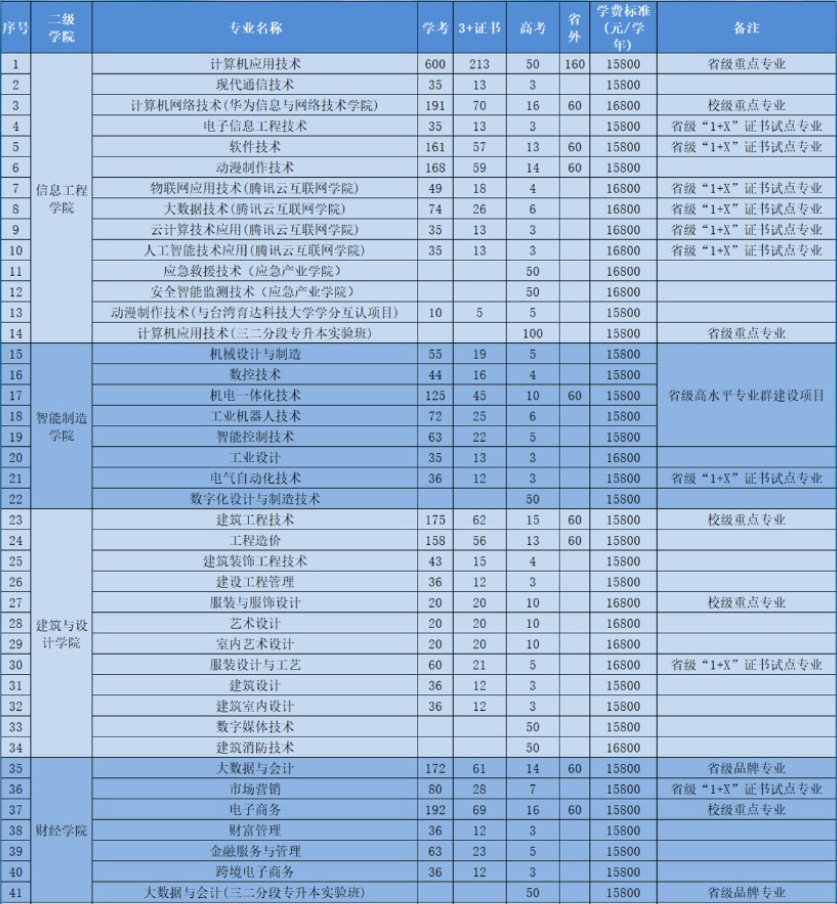 2022年廣東創(chuàng)新科技職業(yè)學(xué)院依學(xué)考與3+證書考試招生專業(yè)計(jì)劃