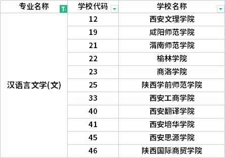 2022年陜西專升本漢語言文學(xué)專業(yè)招生院校