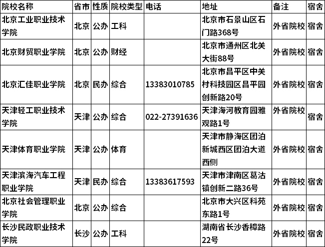 2022年河北高职单招省外招生学校名单