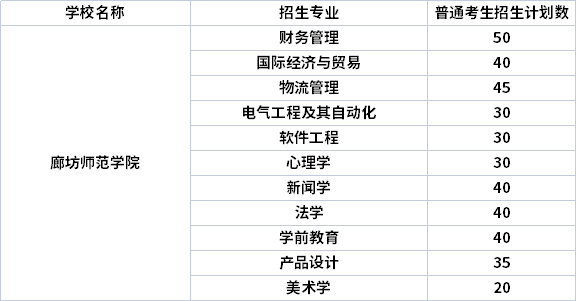 2022年廊坊師范學(xué)院專升本專業(yè)計(jì)劃（招生專業(yè)計(jì)劃人數(shù)）