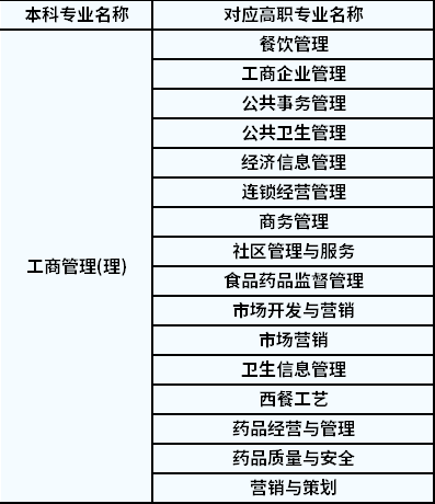 2022年陜西專升本工商管理對應高職專業(yè)