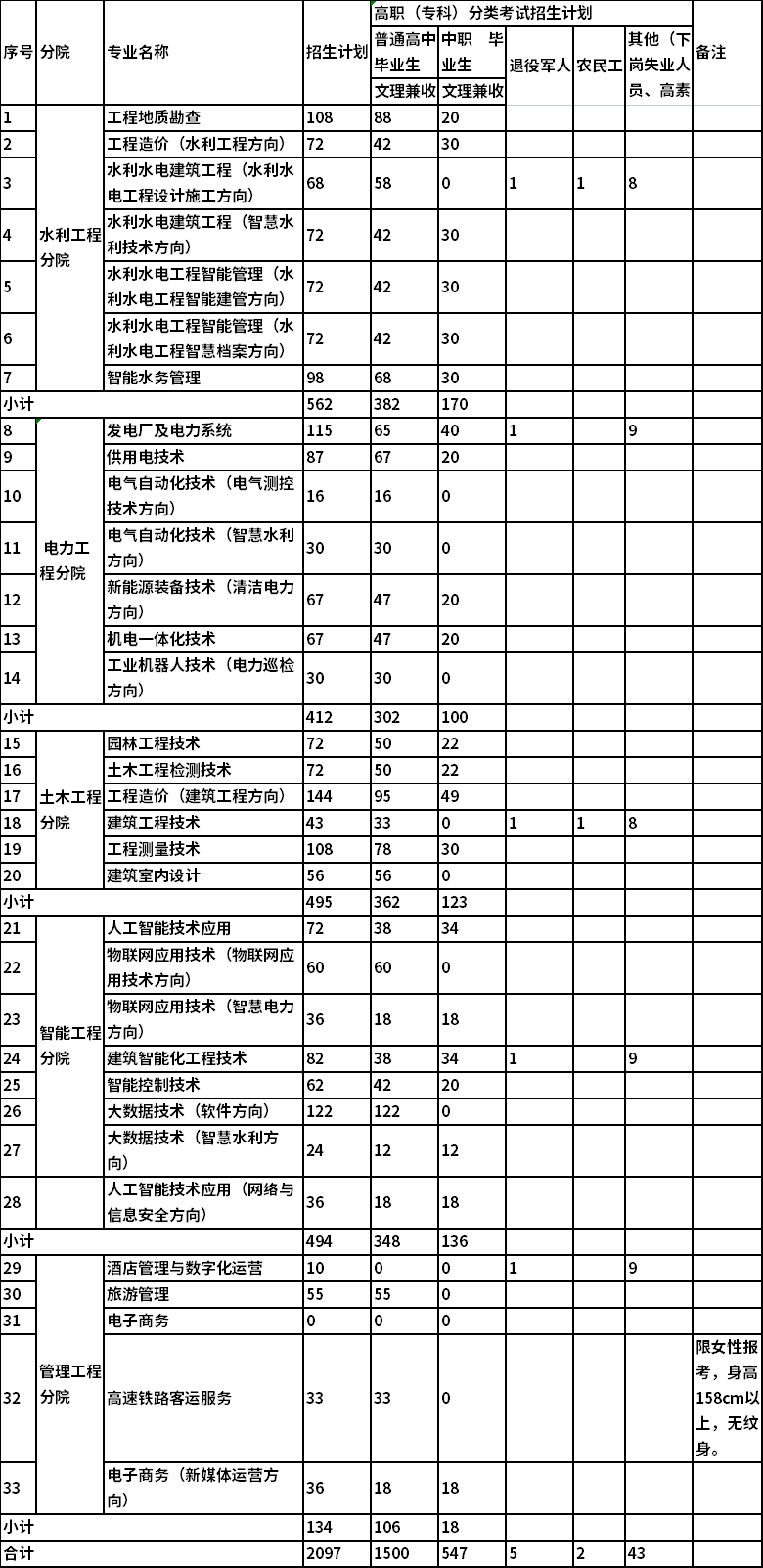 2022贵州水利水电职业技术学院分类考试招生专业及计划
