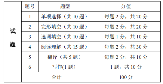 考試題型、題量及分值分布