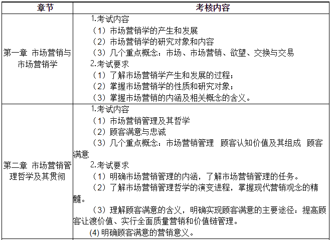 《市場(chǎng)營(yíng)銷學(xué)》科目具體考核內(nèi)容