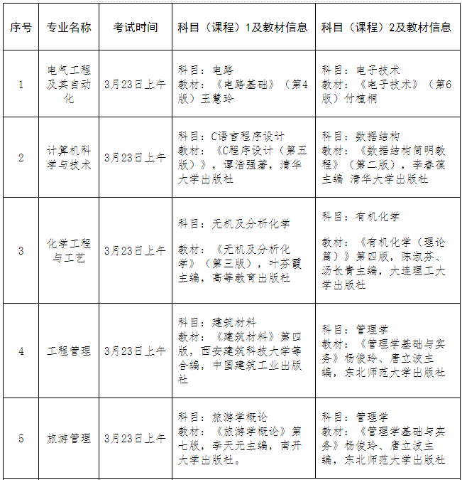 2022年煙臺南山學院專升本自薦生專業(yè)綜合測試科目信息