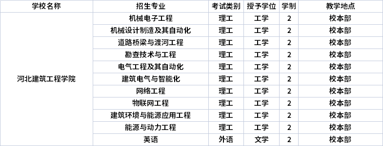 2022年河北建筑工程學(xué)院專升本招生專業(yè)