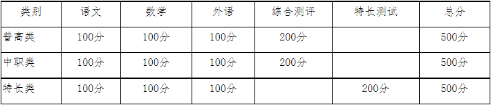 考試內(nèi)容及分值