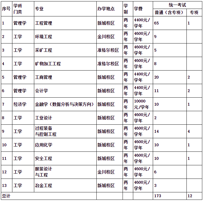 內(nèi)蒙古工業(yè)大學2022年普通高等教育專升本分專業(yè)招生計劃表