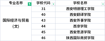 2022年陜西專升本國際經(jīng)濟與貿(mào)易專業(yè)招生院校