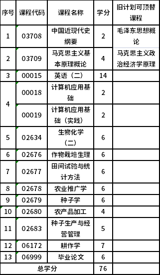 山西农业大学自考本科农学 (090101)考试计划