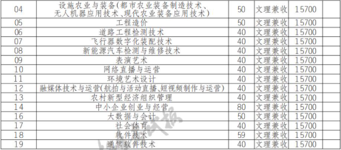 2022年德陽農(nóng)業(yè)科技職業(yè)學院高職單招招生專業(yè)計劃