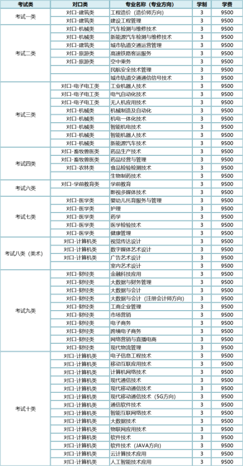 2022年石家庄科技信息职业学院单招招生专业及学费