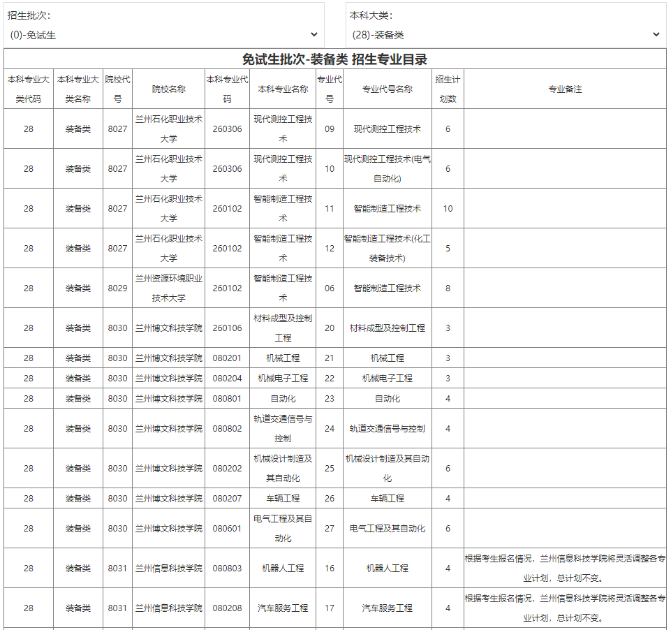 2022年甘肅專升本免試生裝備類招生計劃