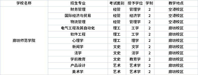 2022年廊坊师范学院专升本招生专业