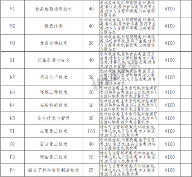 2022年四川化工职业技术学院高职单招中职类专业计划