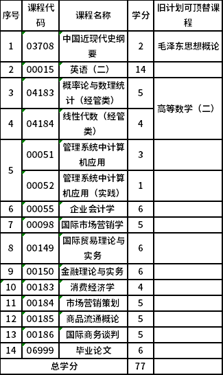 山西财经大学自考本科市场营销 (120202)考试计划