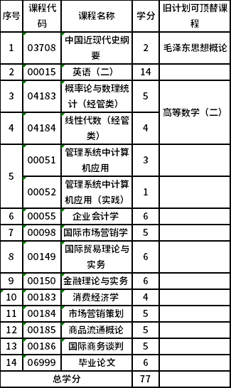 山西財(cái)經(jīng)大學(xué)自考本科市場(chǎng)營(yíng)銷(xiāo) (120202)考試計(jì)劃